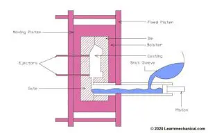 Cold Chamber Die Casting