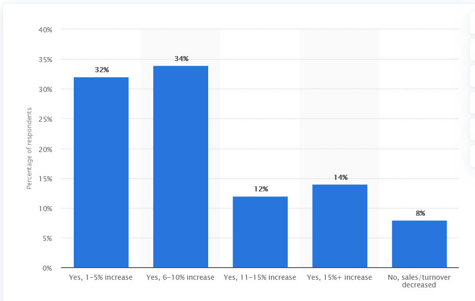 global medical device companies that experienced an increase in sales in 2019